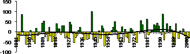 Основные погодно-климатические особенности, 2009