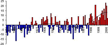 Основные погодно-климатические особенности, 2009