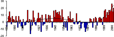 Основные погодно-климатические особенности, 2009