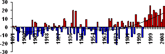 Основные погодно-климатические особенности, 2009