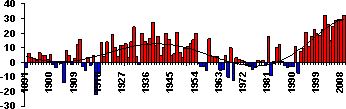 Основные погодно-климатические особенности, 2009