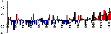 Основные погодно-климатические особенности, 2009