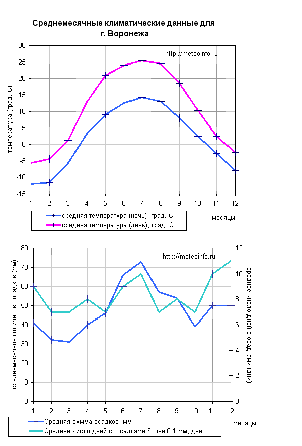 Температура воздуха и осадки. Среднегодовая температура Воронежской области. Климат Воронежа таблица. Воронеж годовой график температуры. Среднемесячная температура Воронеж 2020.