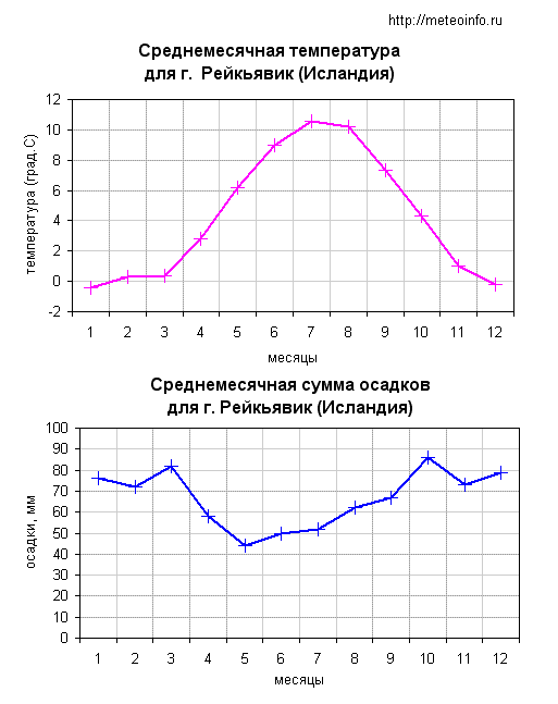 Исландия температура