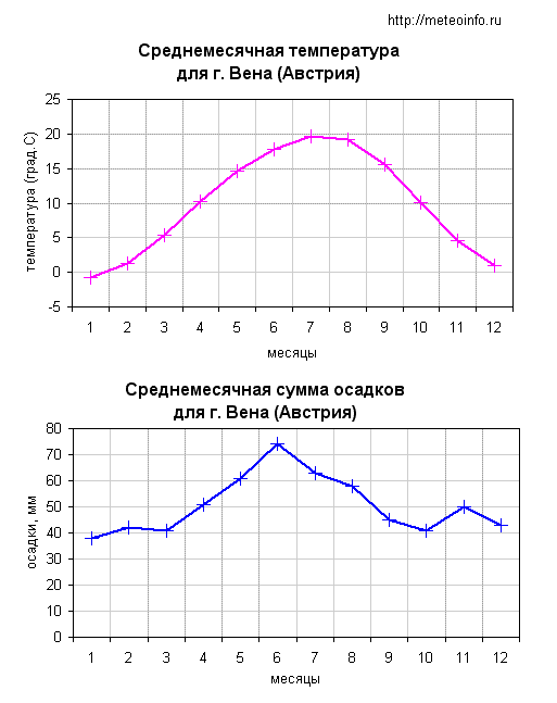 Температура в австрии